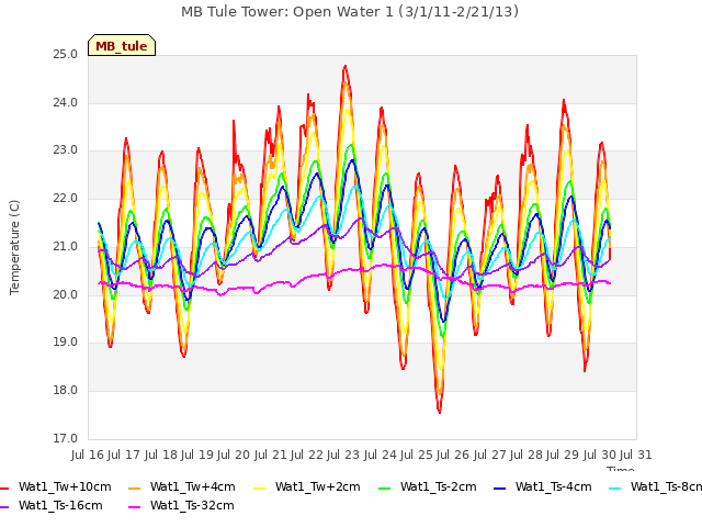 plot of MB Tule Tower: Open Water 1 (3/1/11-2/21/13)