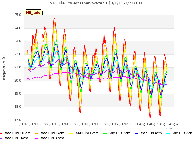 plot of MB Tule Tower: Open Water 1 (3/1/11-2/21/13)
