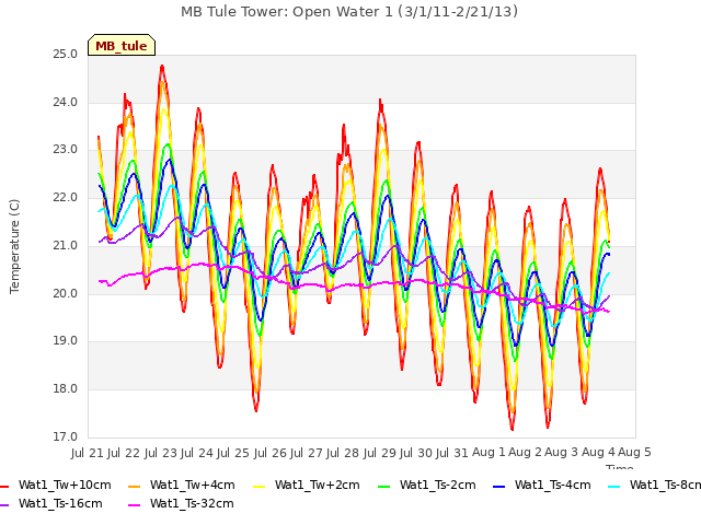 plot of MB Tule Tower: Open Water 1 (3/1/11-2/21/13)