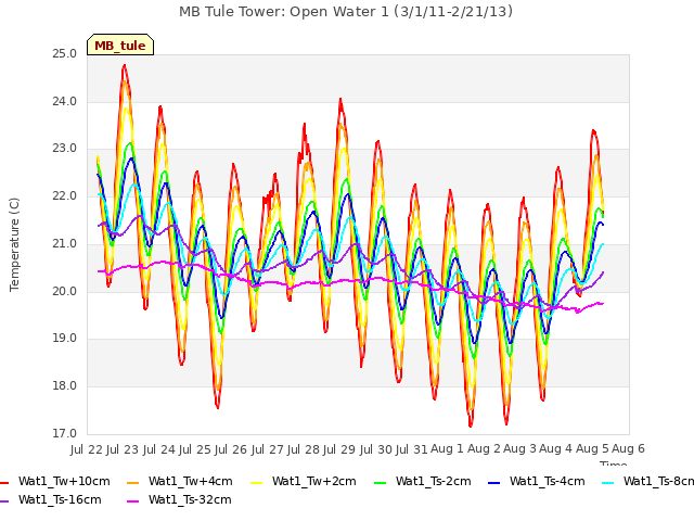 plot of MB Tule Tower: Open Water 1 (3/1/11-2/21/13)