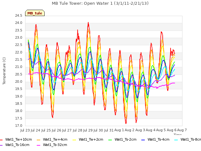 plot of MB Tule Tower: Open Water 1 (3/1/11-2/21/13)