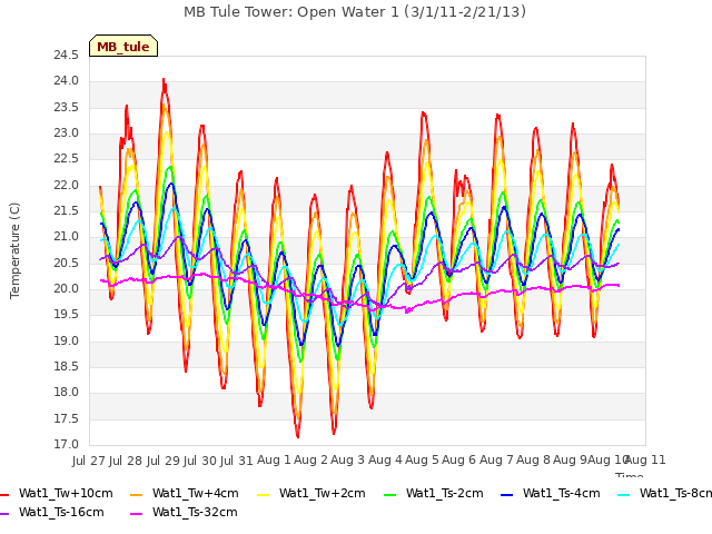 plot of MB Tule Tower: Open Water 1 (3/1/11-2/21/13)