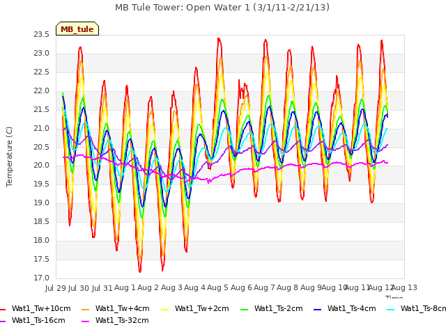 plot of MB Tule Tower: Open Water 1 (3/1/11-2/21/13)