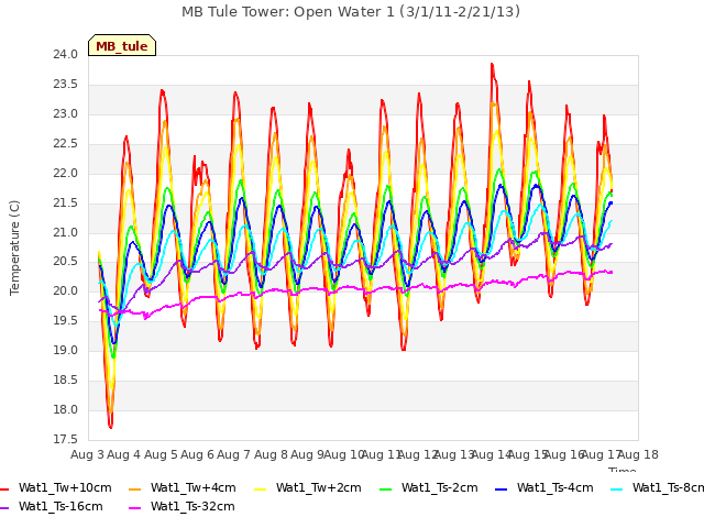 plot of MB Tule Tower: Open Water 1 (3/1/11-2/21/13)