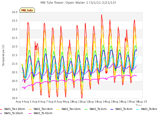 plot of MB Tule Tower: Open Water 1 (3/1/11-2/21/13)