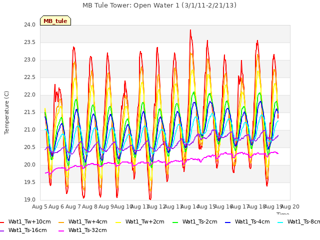 plot of MB Tule Tower: Open Water 1 (3/1/11-2/21/13)