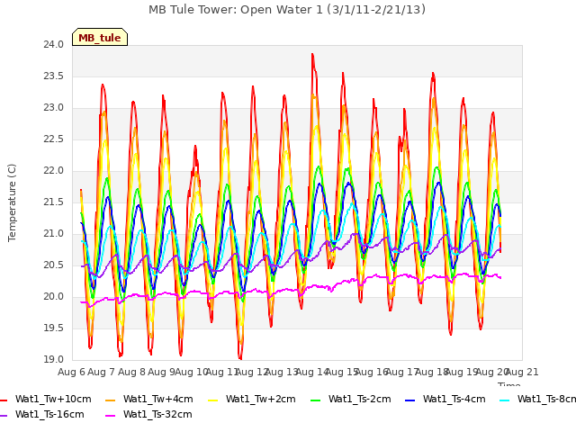 plot of MB Tule Tower: Open Water 1 (3/1/11-2/21/13)