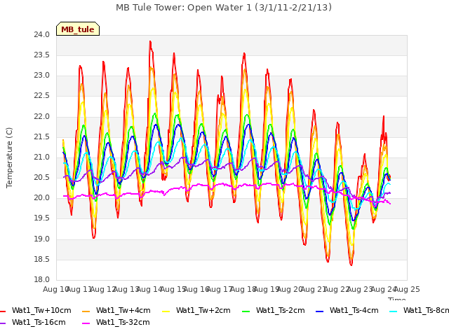plot of MB Tule Tower: Open Water 1 (3/1/11-2/21/13)