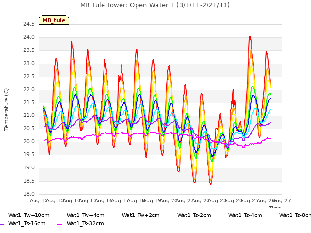 plot of MB Tule Tower: Open Water 1 (3/1/11-2/21/13)