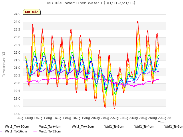 plot of MB Tule Tower: Open Water 1 (3/1/11-2/21/13)