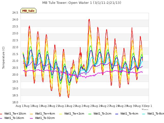 plot of MB Tule Tower: Open Water 1 (3/1/11-2/21/13)
