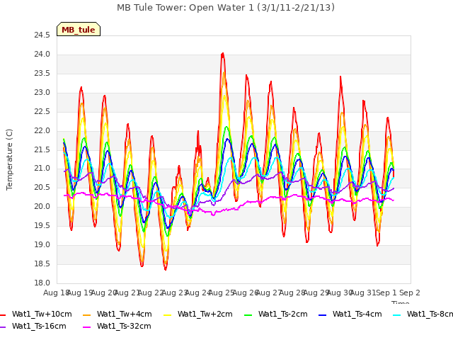 plot of MB Tule Tower: Open Water 1 (3/1/11-2/21/13)