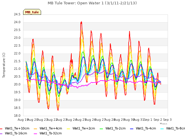 plot of MB Tule Tower: Open Water 1 (3/1/11-2/21/13)