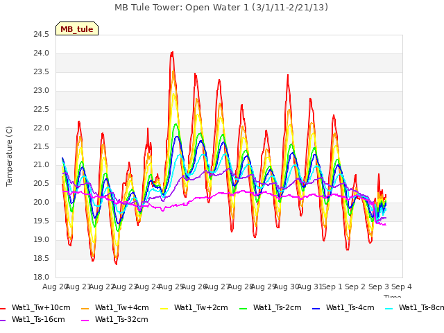 plot of MB Tule Tower: Open Water 1 (3/1/11-2/21/13)