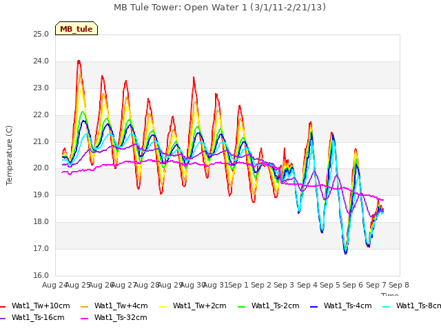 plot of MB Tule Tower: Open Water 1 (3/1/11-2/21/13)