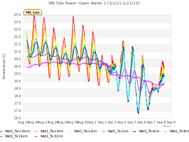 plot of MB Tule Tower: Open Water 1 (3/1/11-2/21/13)