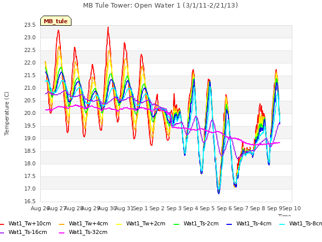 plot of MB Tule Tower: Open Water 1 (3/1/11-2/21/13)