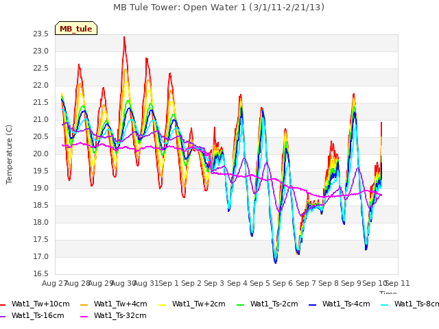 plot of MB Tule Tower: Open Water 1 (3/1/11-2/21/13)