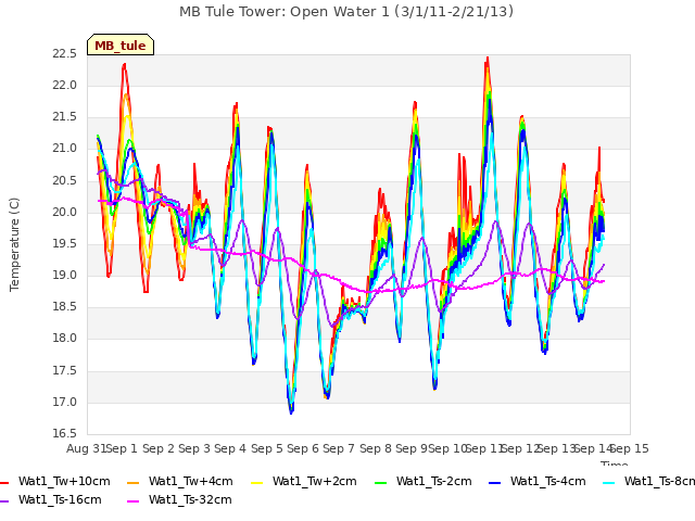plot of MB Tule Tower: Open Water 1 (3/1/11-2/21/13)