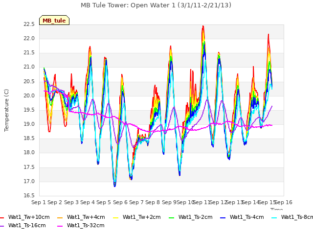 plot of MB Tule Tower: Open Water 1 (3/1/11-2/21/13)