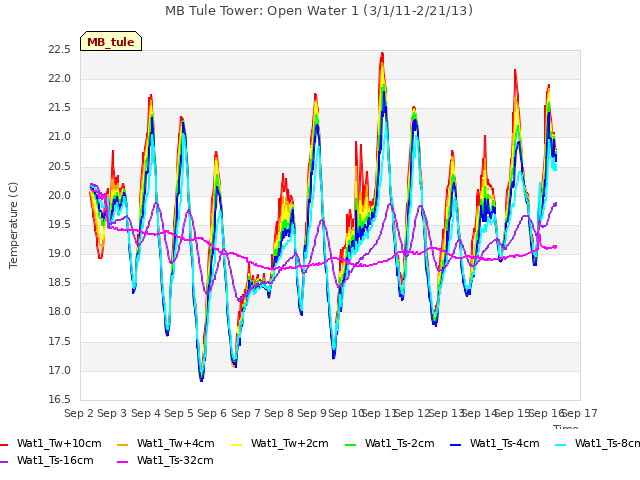 plot of MB Tule Tower: Open Water 1 (3/1/11-2/21/13)