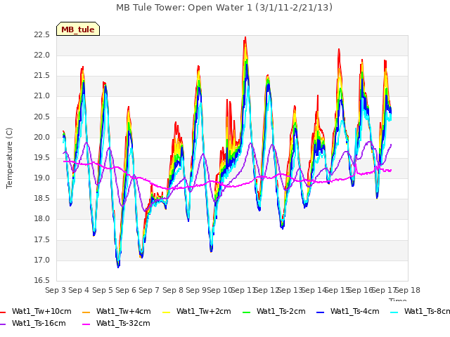 plot of MB Tule Tower: Open Water 1 (3/1/11-2/21/13)