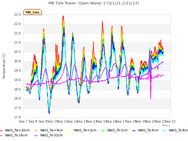 plot of MB Tule Tower: Open Water 1 (3/1/11-2/21/13)