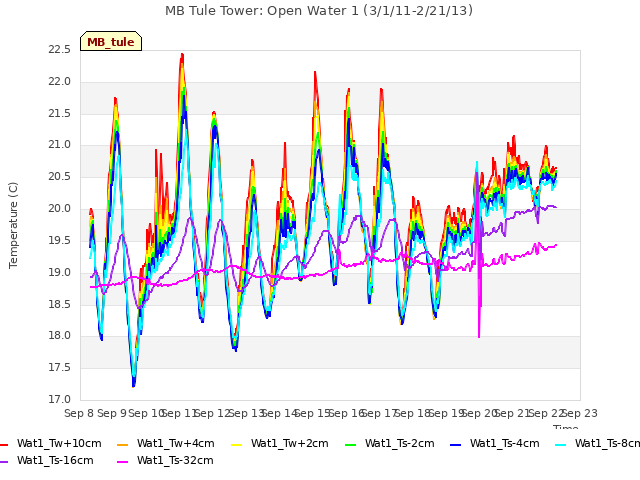 plot of MB Tule Tower: Open Water 1 (3/1/11-2/21/13)