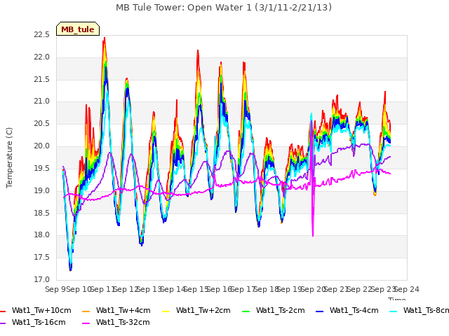 plot of MB Tule Tower: Open Water 1 (3/1/11-2/21/13)