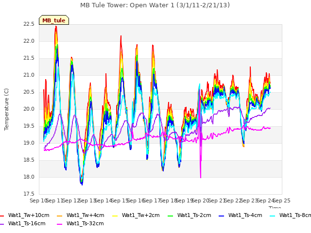 plot of MB Tule Tower: Open Water 1 (3/1/11-2/21/13)