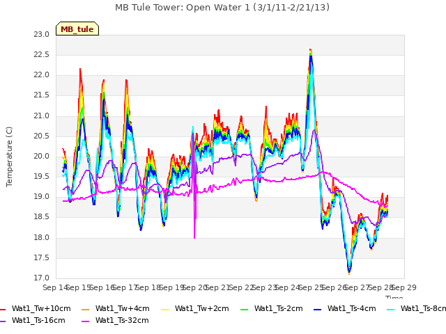 plot of MB Tule Tower: Open Water 1 (3/1/11-2/21/13)