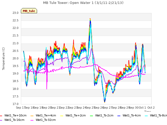 plot of MB Tule Tower: Open Water 1 (3/1/11-2/21/13)