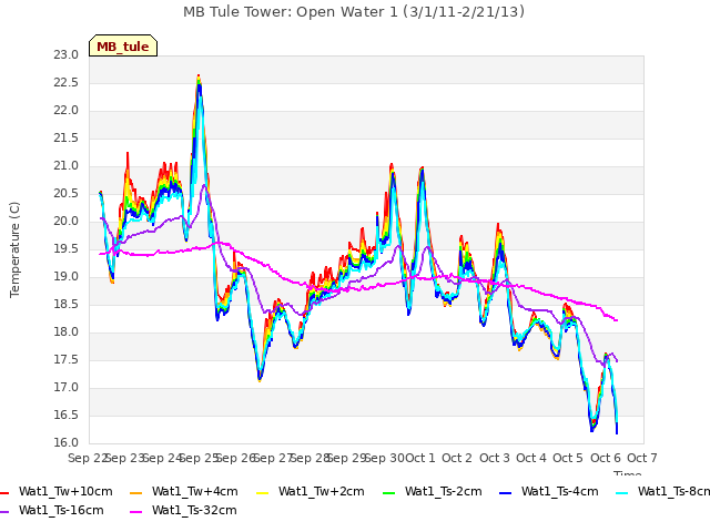 plot of MB Tule Tower: Open Water 1 (3/1/11-2/21/13)