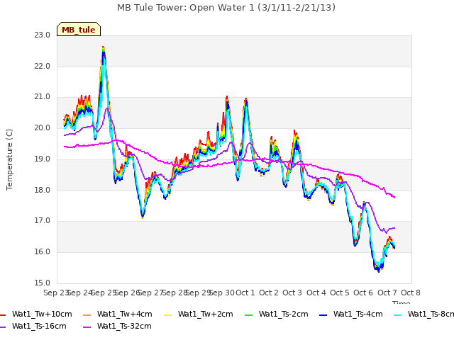 plot of MB Tule Tower: Open Water 1 (3/1/11-2/21/13)