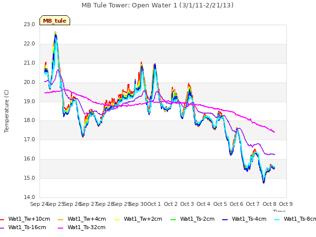 plot of MB Tule Tower: Open Water 1 (3/1/11-2/21/13)