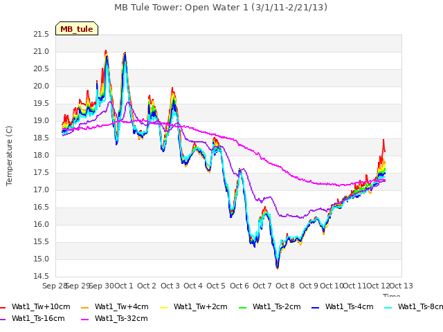 plot of MB Tule Tower: Open Water 1 (3/1/11-2/21/13)