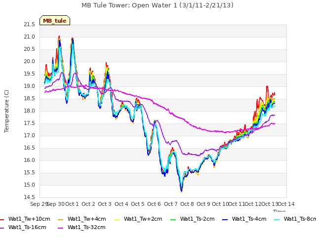 plot of MB Tule Tower: Open Water 1 (3/1/11-2/21/13)