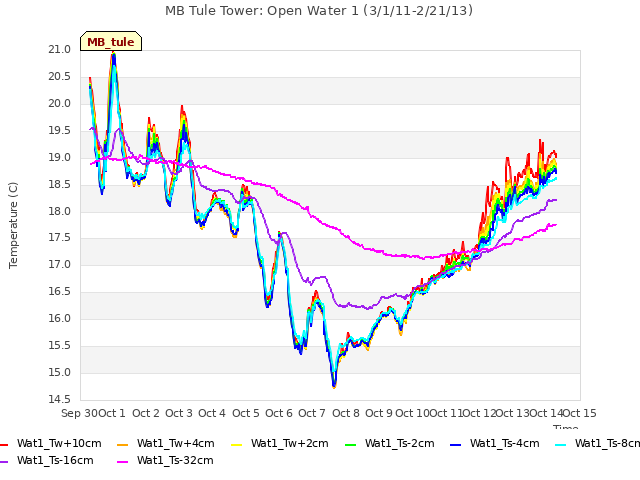 plot of MB Tule Tower: Open Water 1 (3/1/11-2/21/13)