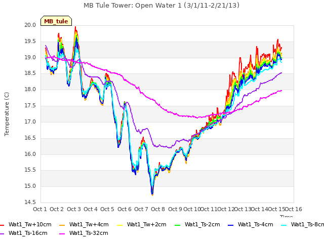 plot of MB Tule Tower: Open Water 1 (3/1/11-2/21/13)