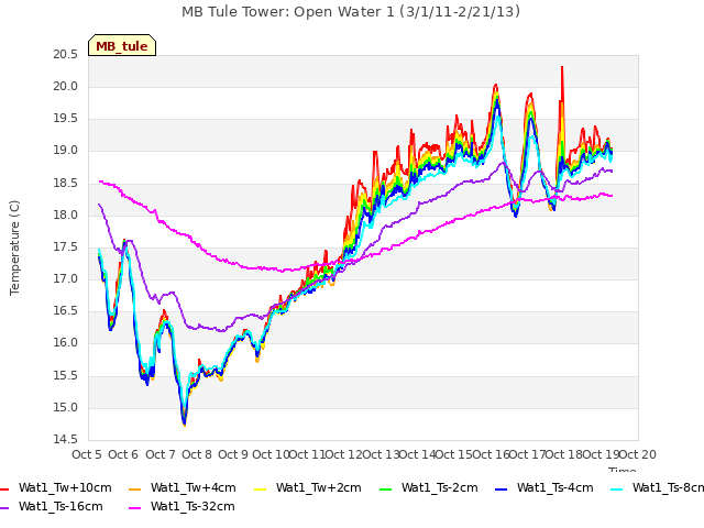 plot of MB Tule Tower: Open Water 1 (3/1/11-2/21/13)
