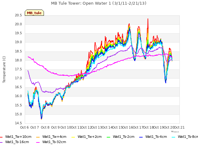 plot of MB Tule Tower: Open Water 1 (3/1/11-2/21/13)