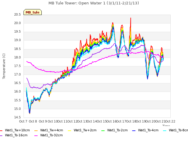 plot of MB Tule Tower: Open Water 1 (3/1/11-2/21/13)