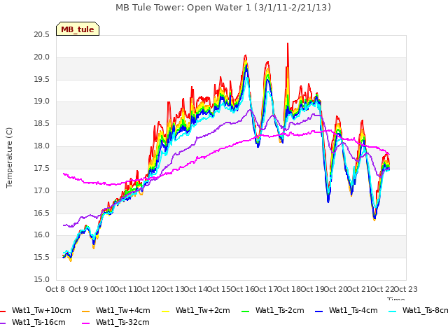 plot of MB Tule Tower: Open Water 1 (3/1/11-2/21/13)