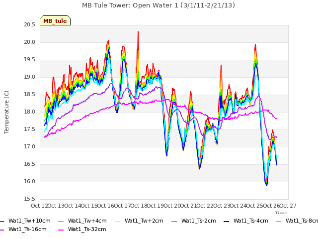 plot of MB Tule Tower: Open Water 1 (3/1/11-2/21/13)