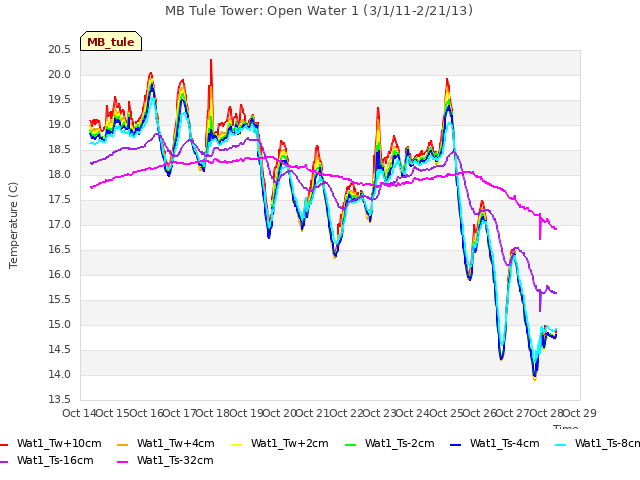 plot of MB Tule Tower: Open Water 1 (3/1/11-2/21/13)