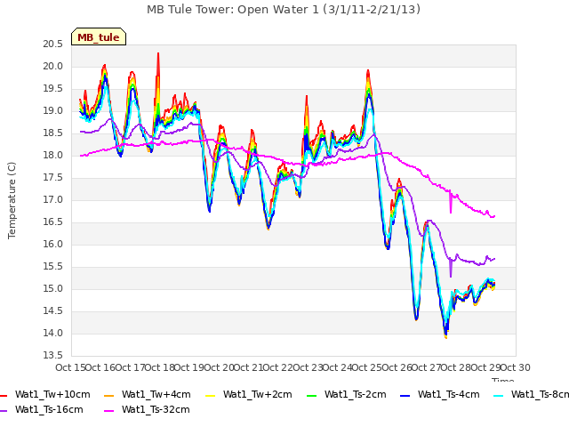 plot of MB Tule Tower: Open Water 1 (3/1/11-2/21/13)