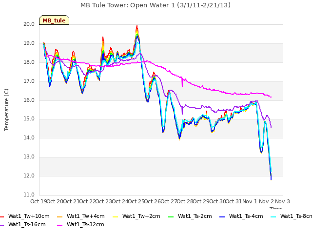 plot of MB Tule Tower: Open Water 1 (3/1/11-2/21/13)
