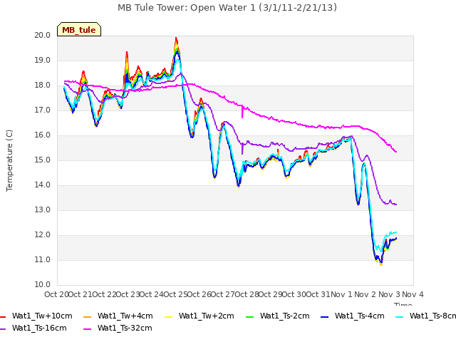 plot of MB Tule Tower: Open Water 1 (3/1/11-2/21/13)