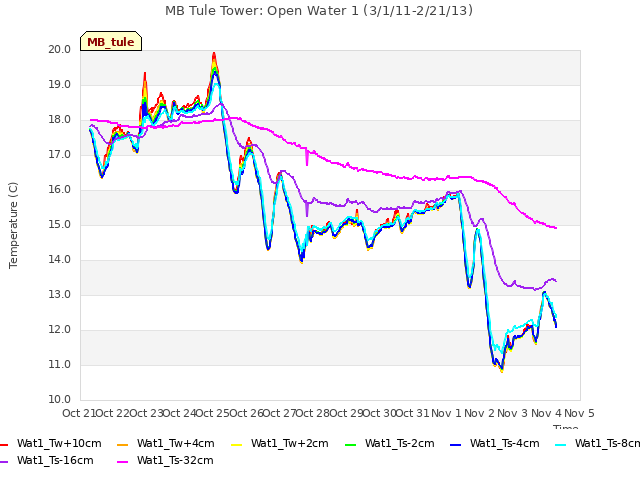 plot of MB Tule Tower: Open Water 1 (3/1/11-2/21/13)