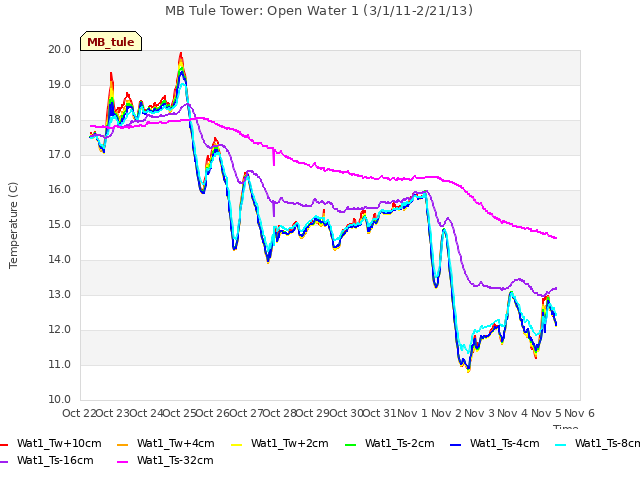 plot of MB Tule Tower: Open Water 1 (3/1/11-2/21/13)